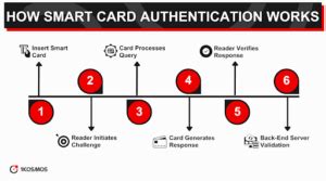 Understanding Smart Card Authentication in Cybersecurity